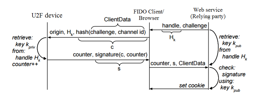 Esquema de autenticação por chave de segurança
