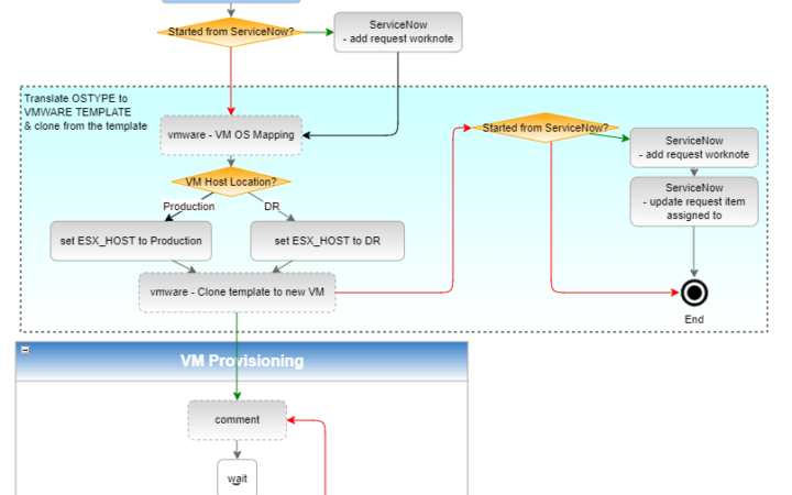 Mapa visual de um workflow de automação