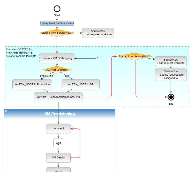 Mapa visual de um workflow de automação