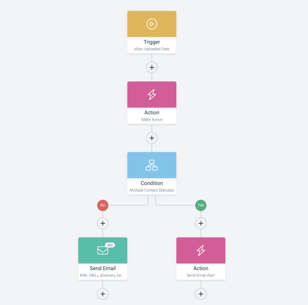 Fluxo de automação de mensagens de e-mail