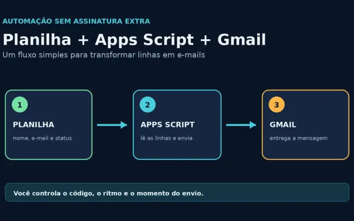 Fluxo de automação com Google Planilhas, Apps Script e Gmail