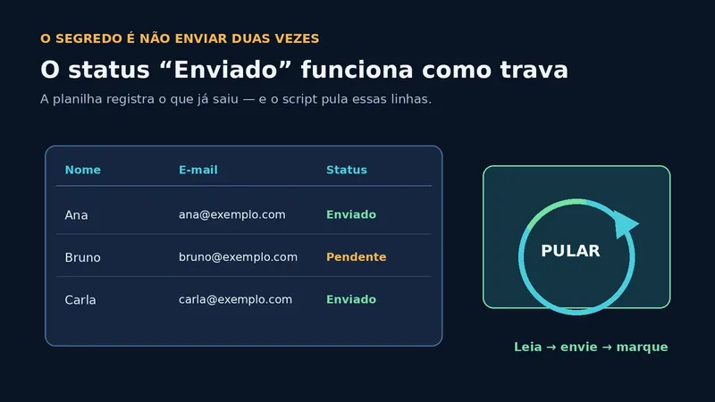 Planilha com colunas de nome, e-mail e status Enviado ou Pendente para evitar duplicidade