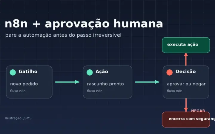 Ilustração de um fluxo n8n com aprovação humana antes da execução de uma ação