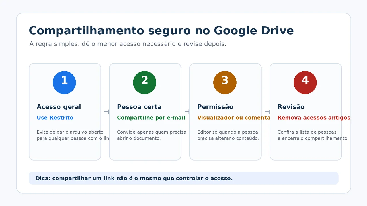Checklist visual para compartilhar arquivos no Google Drive com acesso restrito, pessoas específicas e permissões mínimas