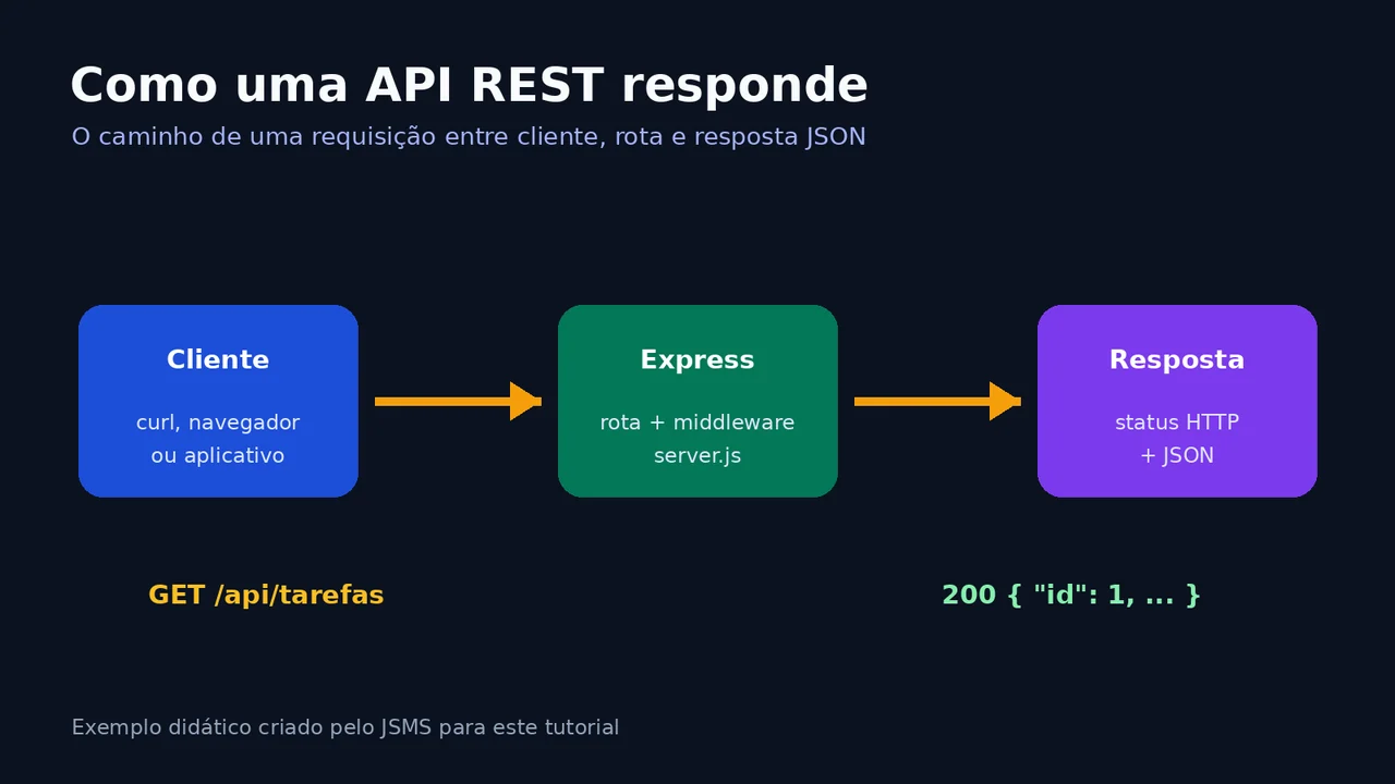 Diagrama do caminho de uma requisição em uma API REST com Node.js e Express