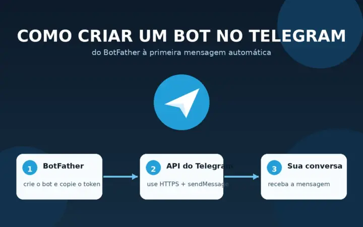 Ilustração do fluxo para criar um bot no Telegram com BotFather, API e envio de mensagem