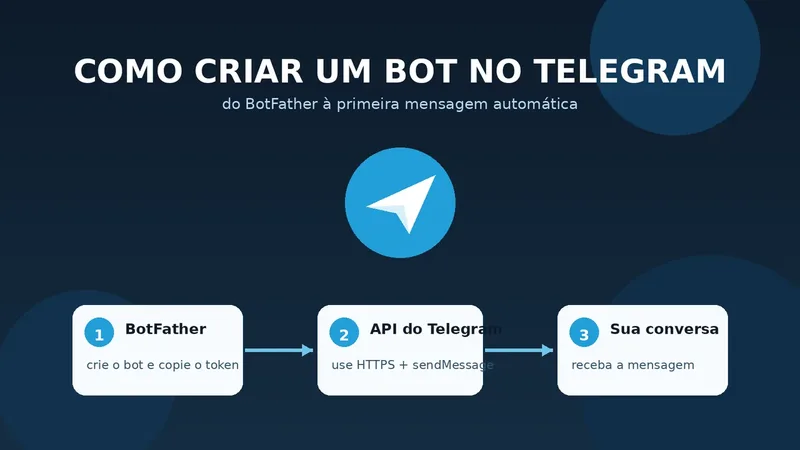 Ilustração do fluxo para criar um bot no Telegram com BotFather, API e envio de mensagem