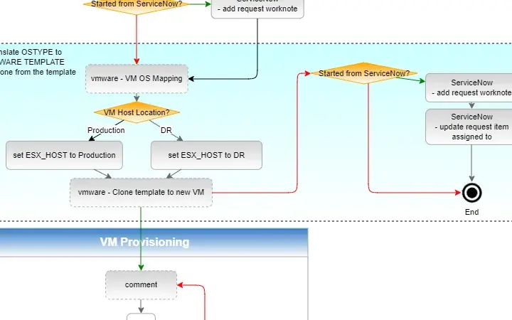 Diagrama de um fluxo de automação com etapas conectadas