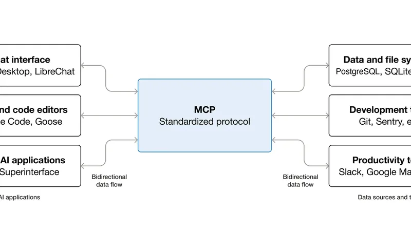 Diagrama mostrando uma aplicação de IA conectada a dados, ferramentas e fluxos por meio do MCP