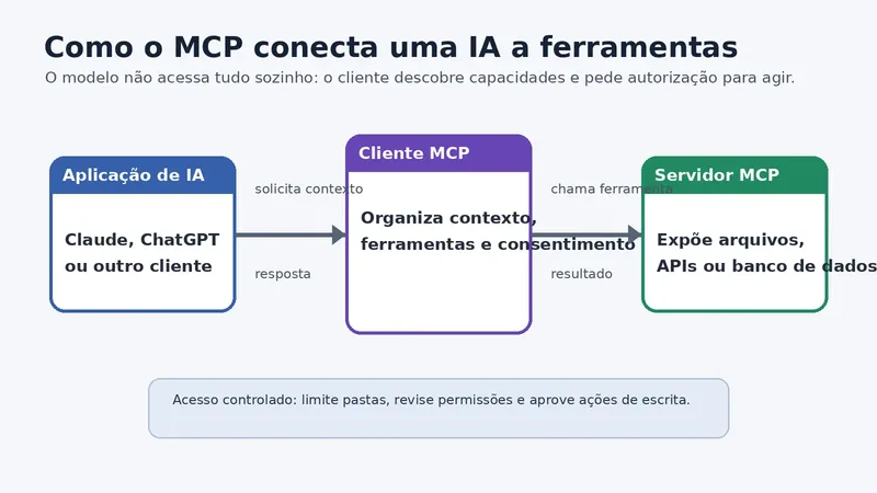 Diagrama que mostra uma aplicação de IA, um cliente MCP e um servidor MCP trocando contexto e ferramentas