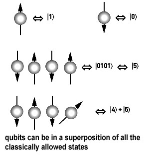 Ilustração de um computador quântico com representação de qubits e circuitos