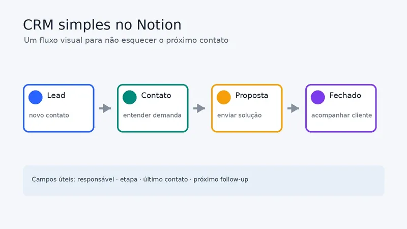 Diagrama de um CRM simples com etapas de lead, contato, proposta e cliente fechado