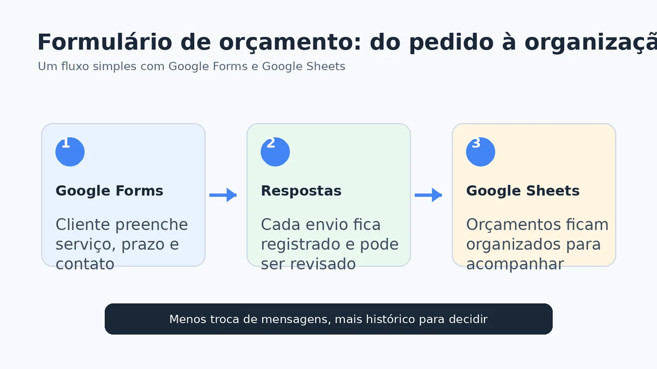 Fluxo que mostra respostas do Google Forms organizadas no Google Sheets