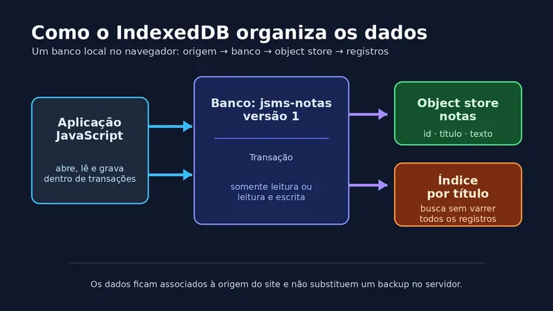 Diagrama que mostra aplicação JavaScript, banco IndexedDB, transação, object store e índice