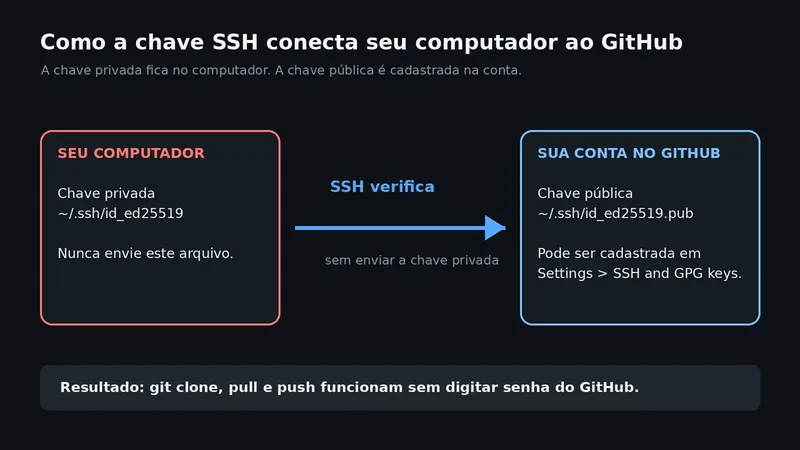 Diagrama mostra a chave privada no computador e a chave pública cadastrada no GitHub