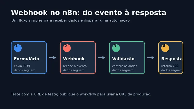Diagrama de um fluxo no n8n: formulário, webhook, validação e resposta HTTP
