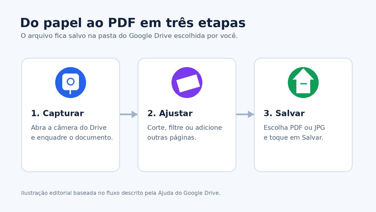 Fluxo ilustrado para digitalizar um documento, ajustar a imagem e salvar o arquivo em PDF no Google Drive