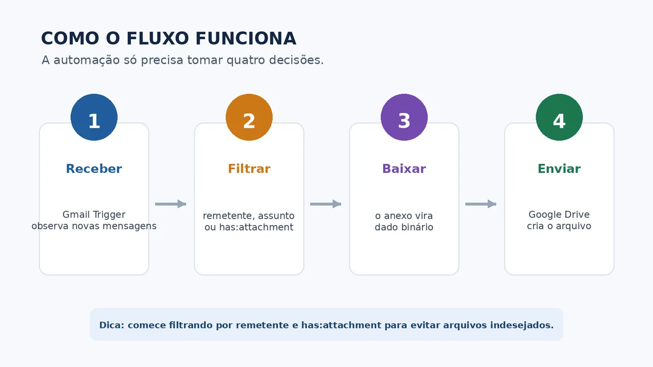 Etapas do fluxo no n8n: receber o e-mail, filtrar, baixar o anexo e enviar ao Google Drive