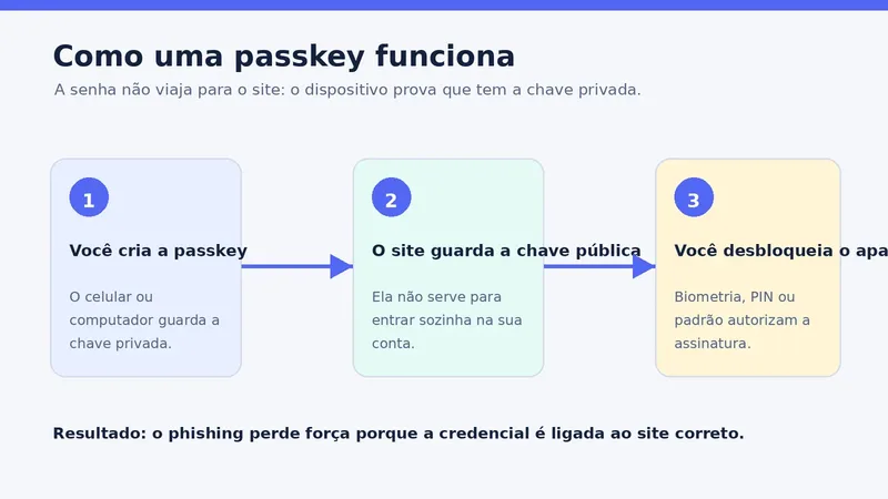 Diagrama em três etapas mostrando como uma passkey usa chave privada, chave pública e desbloqueio do dispositivo