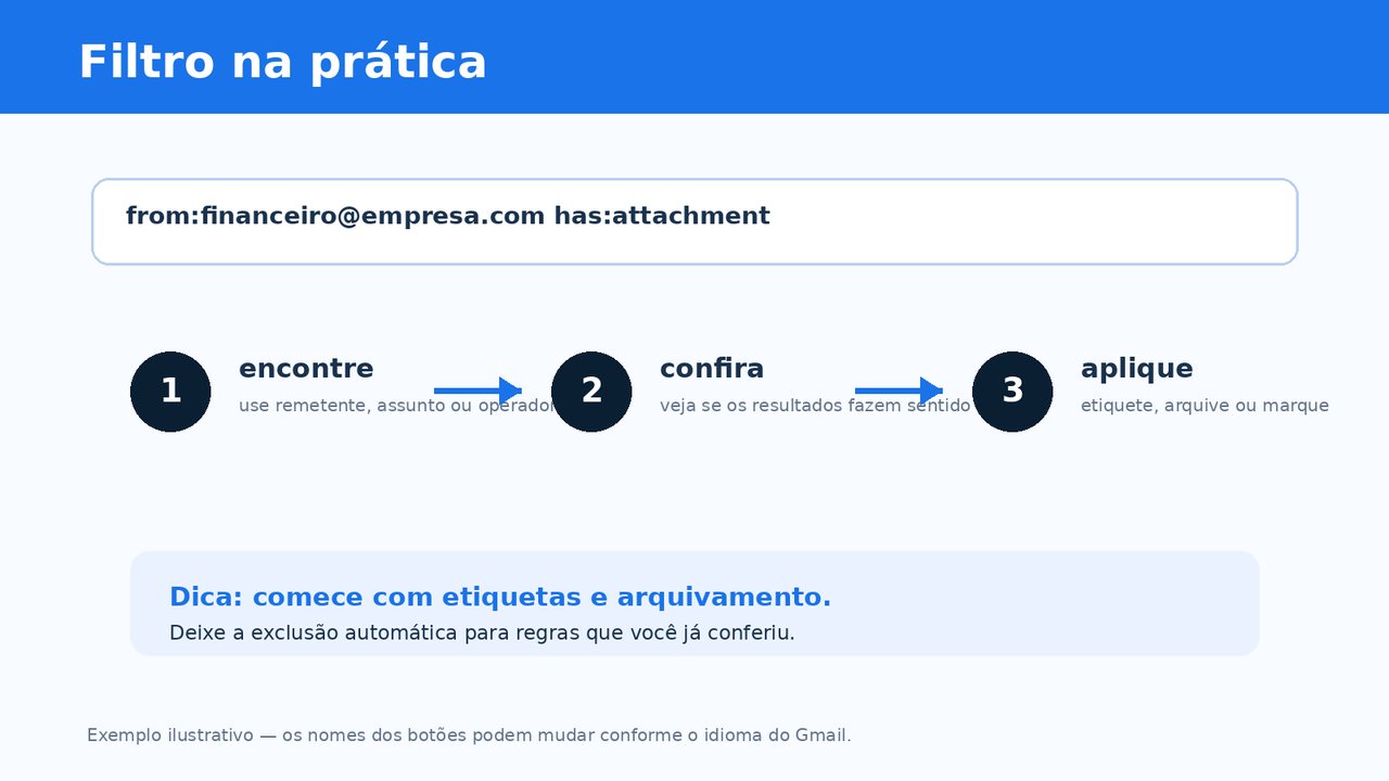 Exemplo visual de filtro do Gmail usando remetente e anexo para organizar mensagens