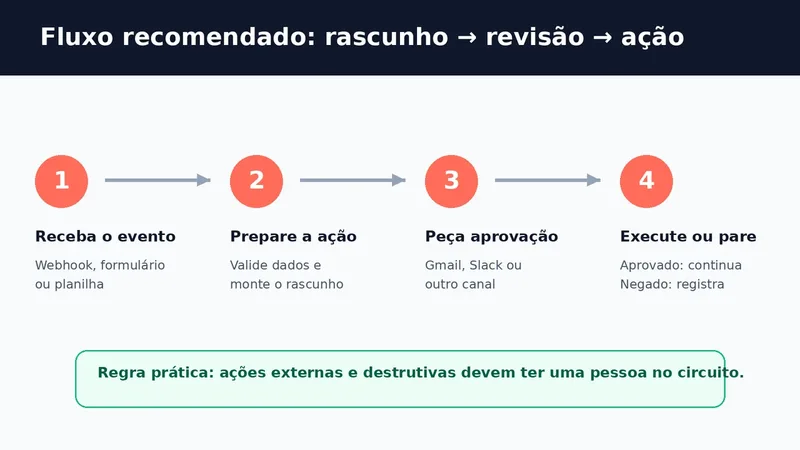 Diagrama com quatro etapas de um fluxo n8n: evento, preparo, aprovação e execução ou parada