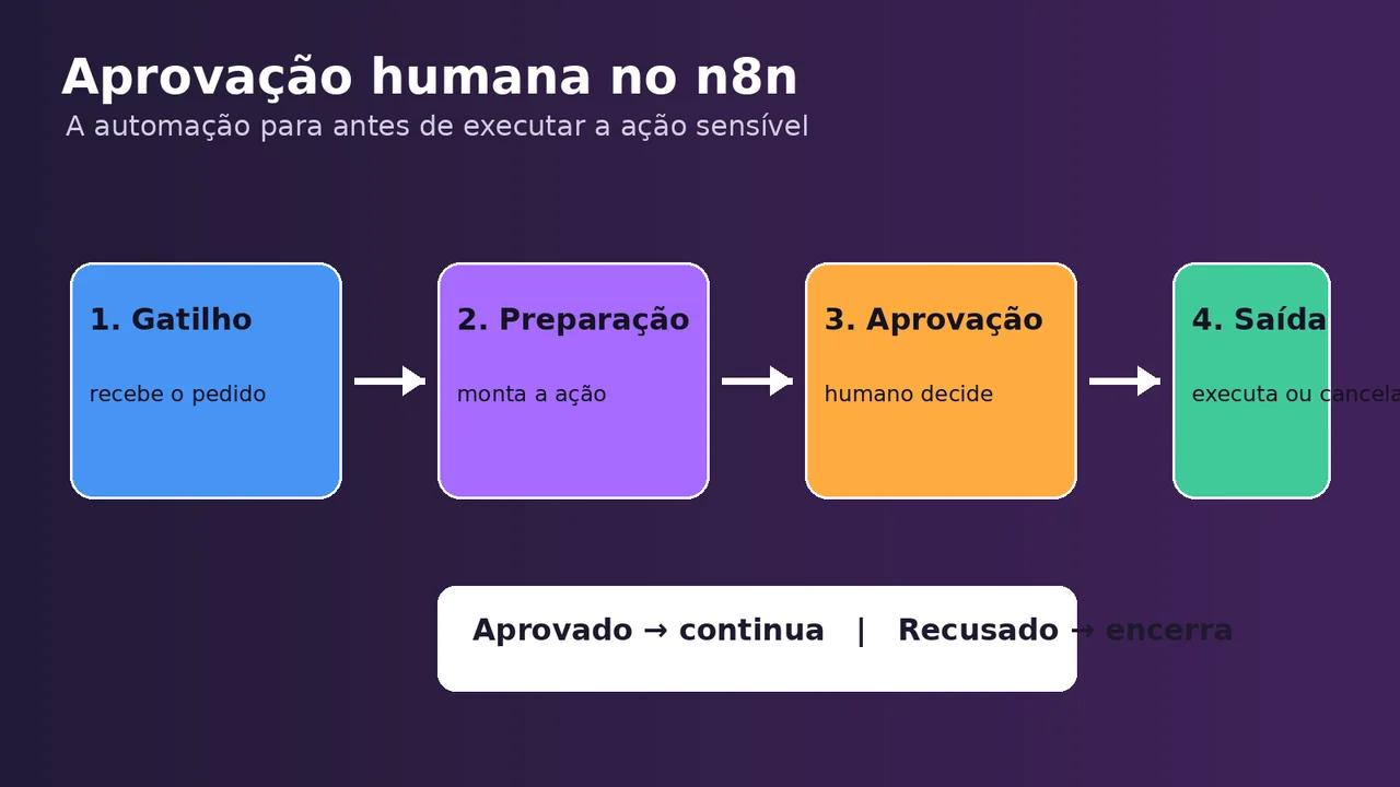 Diagrama do fluxo n8n com gatilho, preparação, aprovação humana e saída