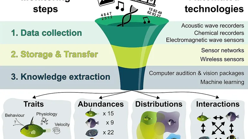 Diagrama de um fluxo automatizado que coleta dados e transforma informações em um resultado organizado
