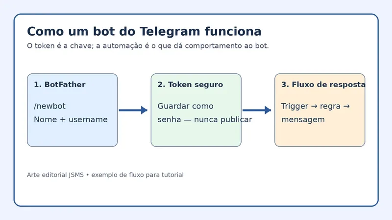 Fluxo de criação de um bot do Telegram com BotFather, token e automação