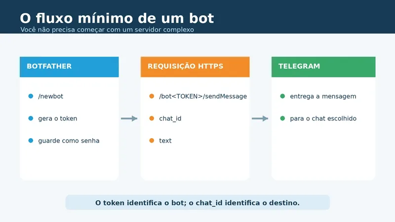 Diagrama que mostra BotFather, requisição HTTPS e entrega de mensagem no Telegram