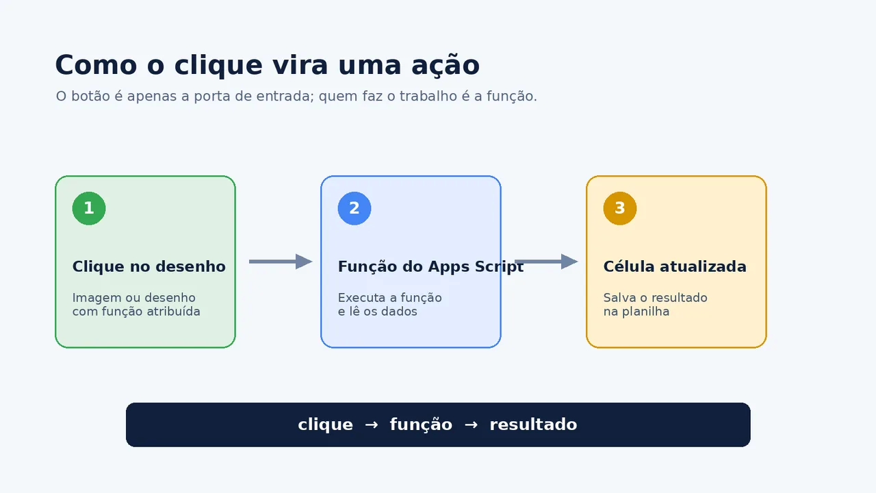 Fluxo que mostra o clique no desenho do Google Sheets, a execução do Apps Script e a célula atualizada