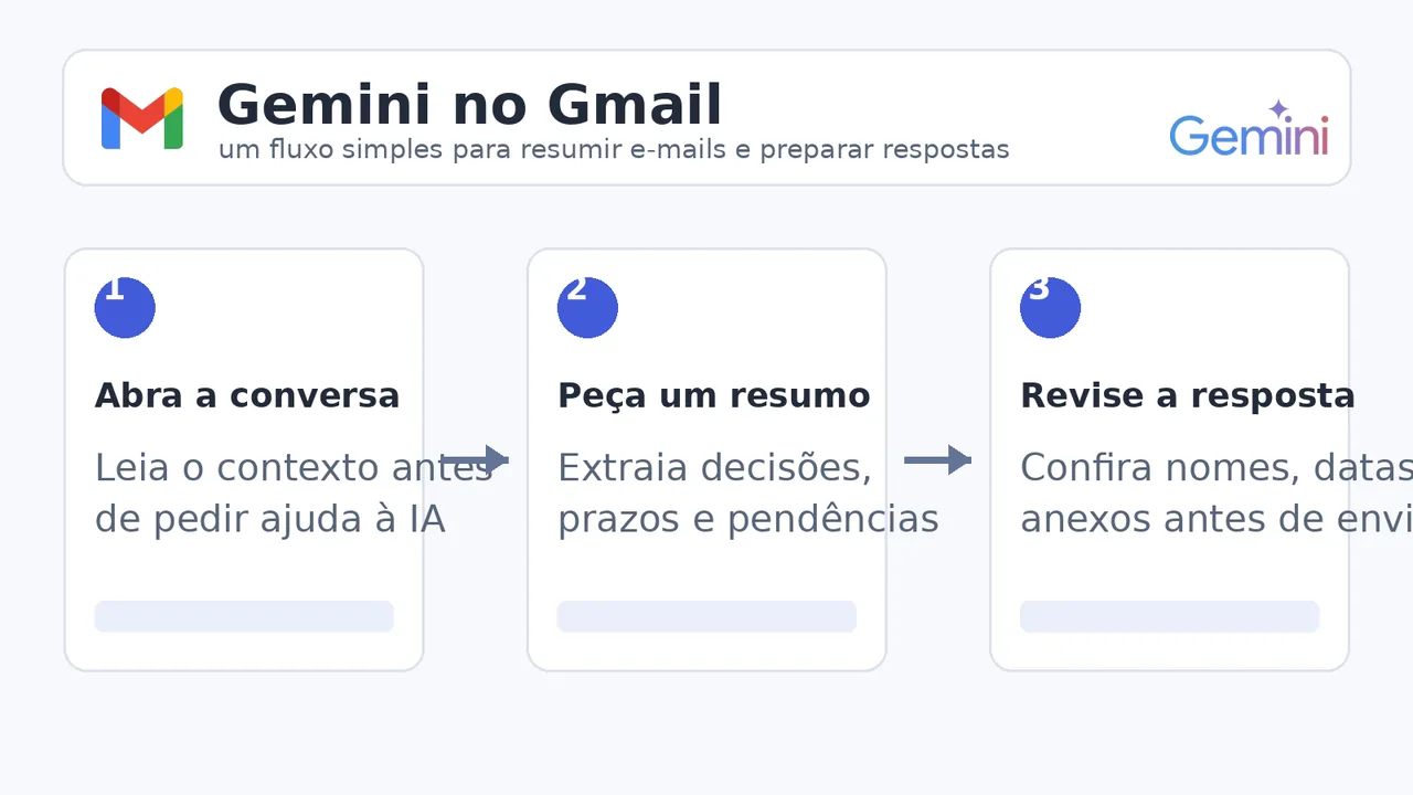 Infográfico com três etapas para usar o Gemini no Gmail: abrir a conversa, pedir um resumo e revisar a resposta.