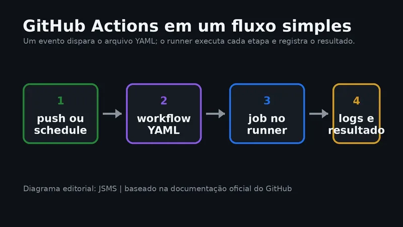 Diagrama mostra o fluxo do GitHub Actions: evento, arquivo YAML, job no runner e resultado