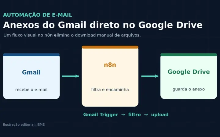 Diagrama do fluxo que envia anexos do Gmail para o Google Drive usando o n8n