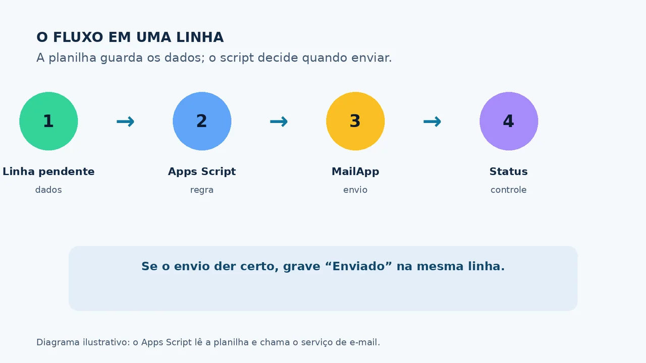 Diagrama do fluxo de automação: Google Sheets, Apps Script, MailApp e atualização do status
