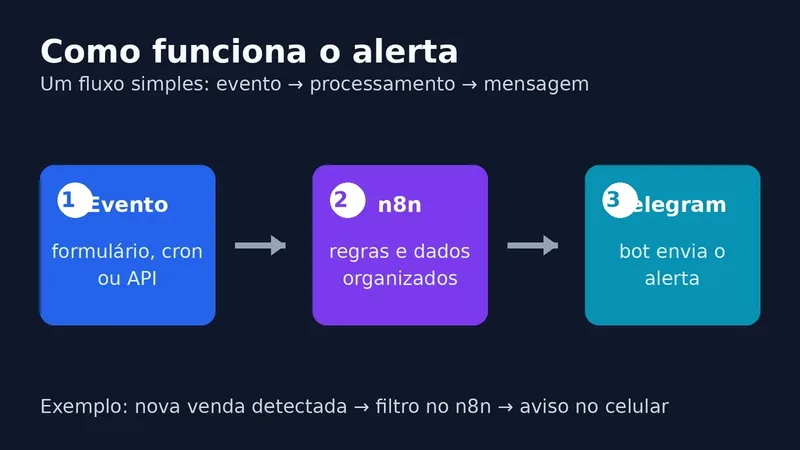 Diagrama do fluxo de automação que leva um evento ao n8n e depois a um alerta no Telegram