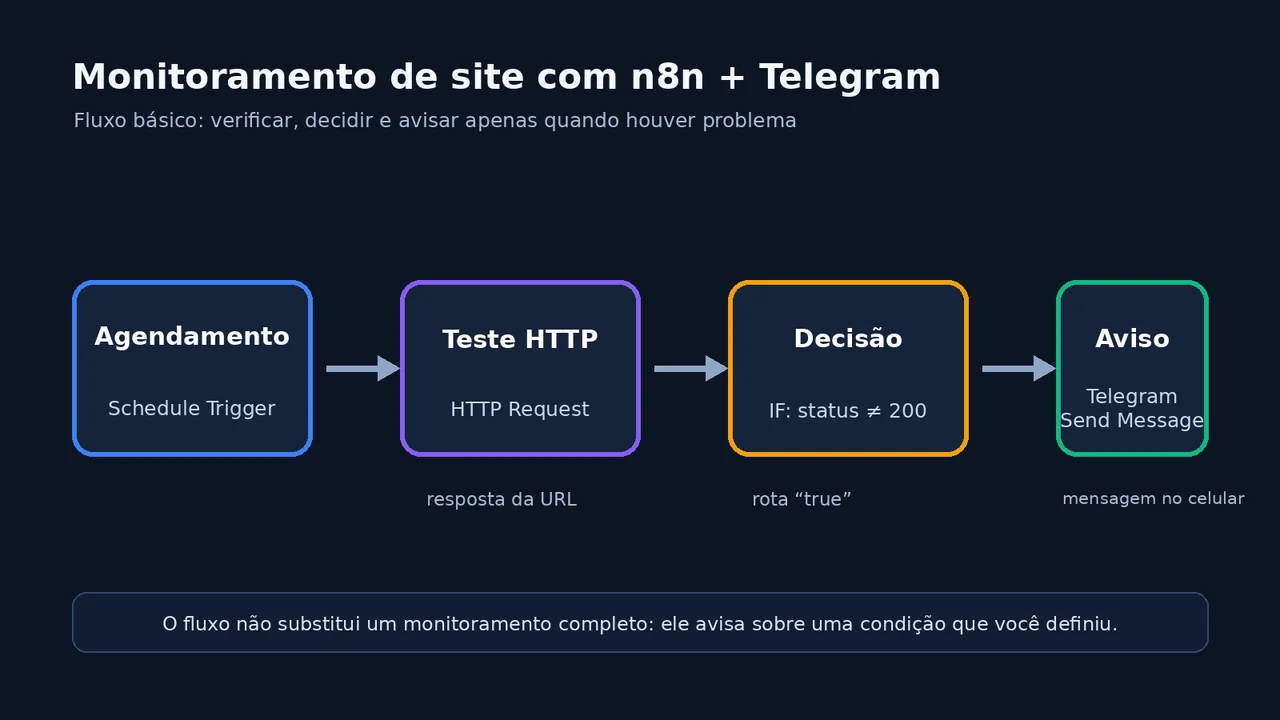 Diagrama de fluxo do n8n com agendamento, teste HTTP, decisão e alerta no Telegram