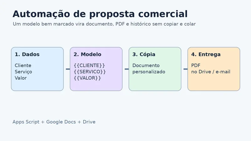 Fluxo visual de automação que transforma dados e um modelo em proposta comercial em PDF