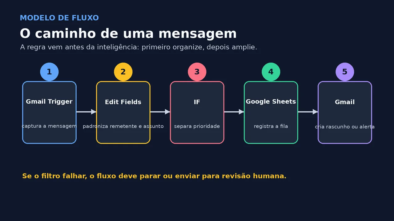 Fluxo de automação no n8n mostrando Gmail Trigger, filtro IF, Google Sheets e alerta