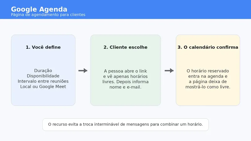 Fluxo de agendamento no Google Agenda: serviço, escolha do cliente e confirmação no calendário