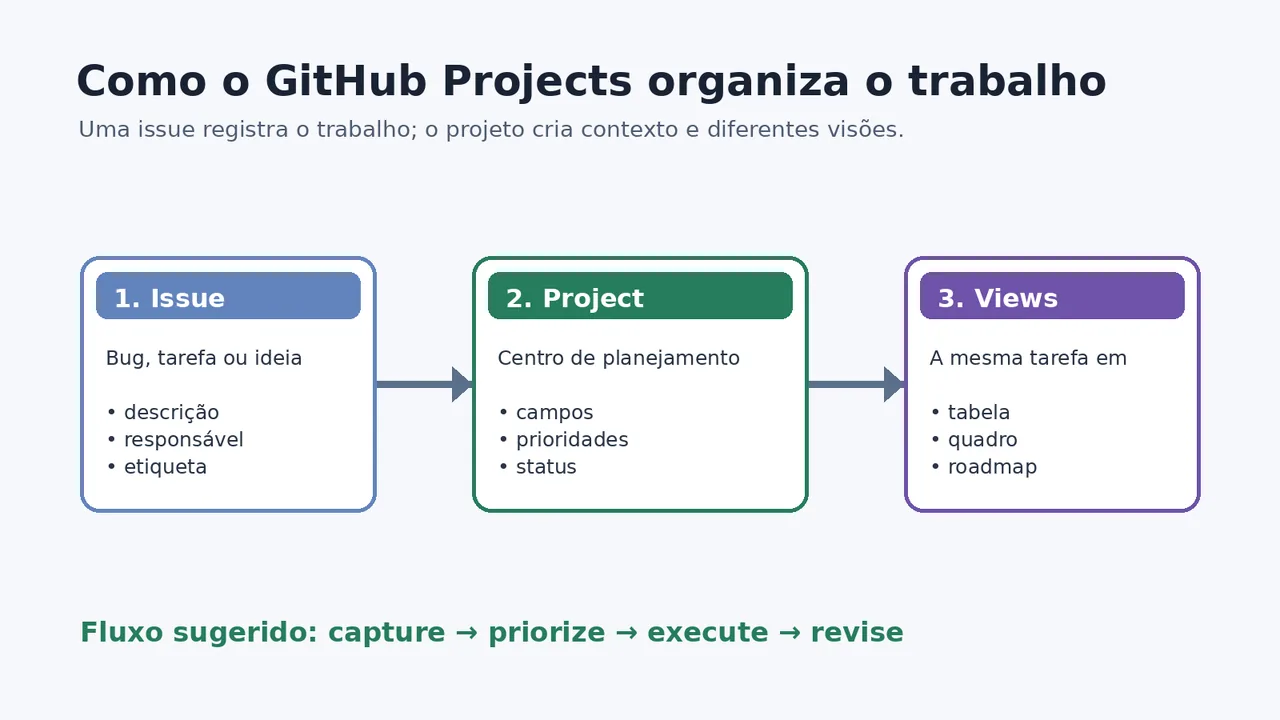 Diagrama que mostra o fluxo issue, projeto e visões no GitHub Projects.