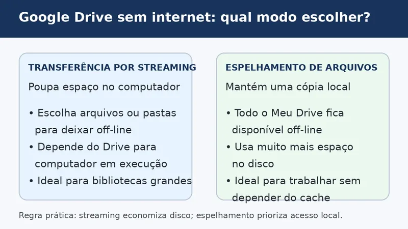 Infográfico que compara os modos de transferência por streaming e espelhamento do Google Drive