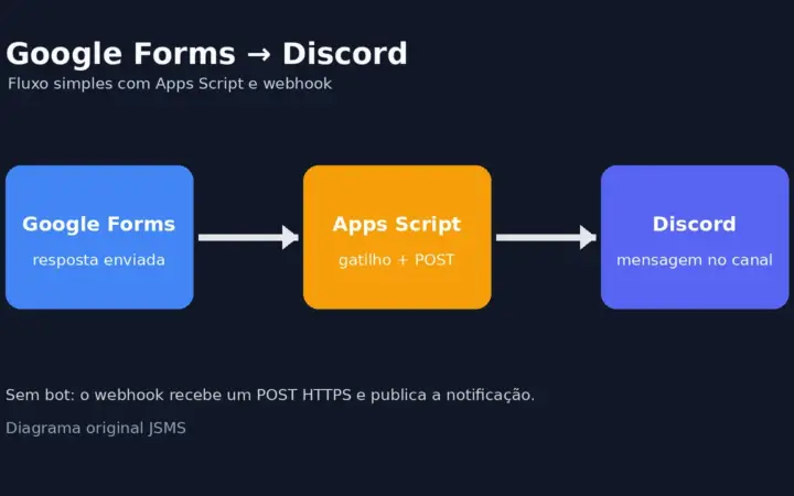Diagrama mostra o fluxo de uma resposta do Google Forms até uma mensagem no Discord usando Apps Script e webhook