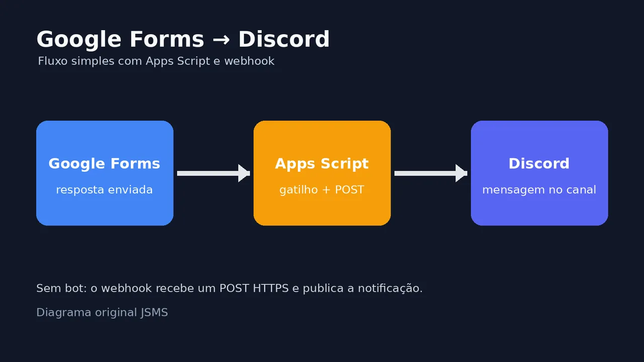 Diagrama mostra o fluxo de uma resposta do Google Forms até uma mensagem no Discord usando Apps Script e webhook