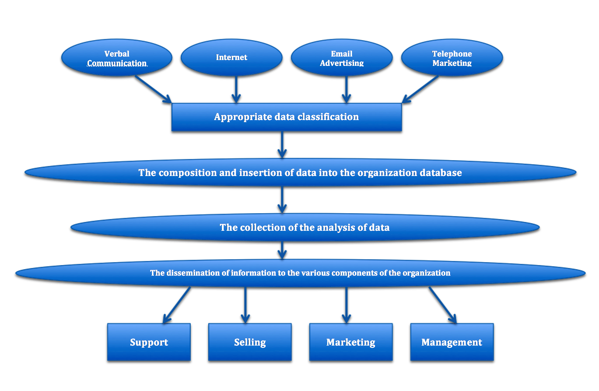 Diagrama com os principais componentes de um CRM para organizar contatos, vendas e atendimento