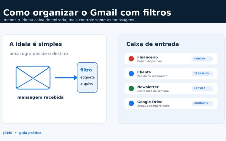 Imagem ilustrativa de uma caixa de entrada do Gmail organizada com filtros, etiquetas e arquivo