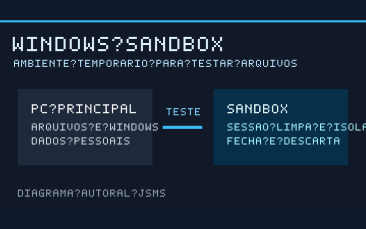 Diagrama do Windows Sandbox isolando o computador principal durante o teste de um arquivo