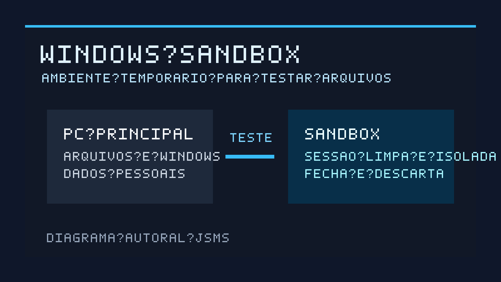 Diagrama do Windows Sandbox isolando o computador principal durante o teste de um arquivo
