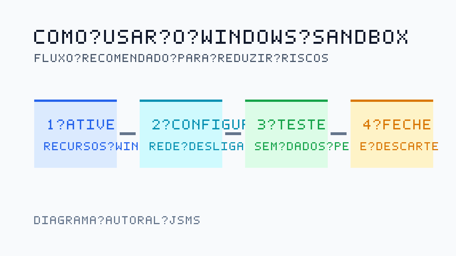 Fluxo em quatro etapas para ativar, configurar, testar e fechar o Windows Sandbox