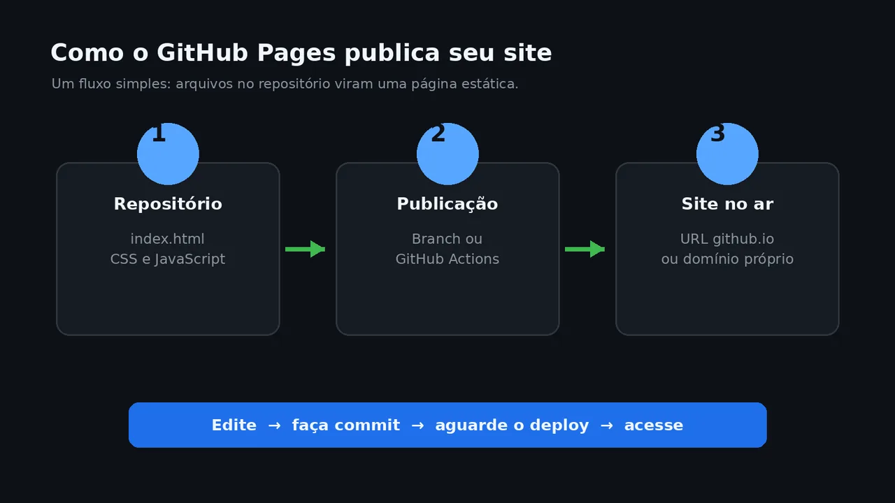 Fluxo de publicação de um site no GitHub Pages