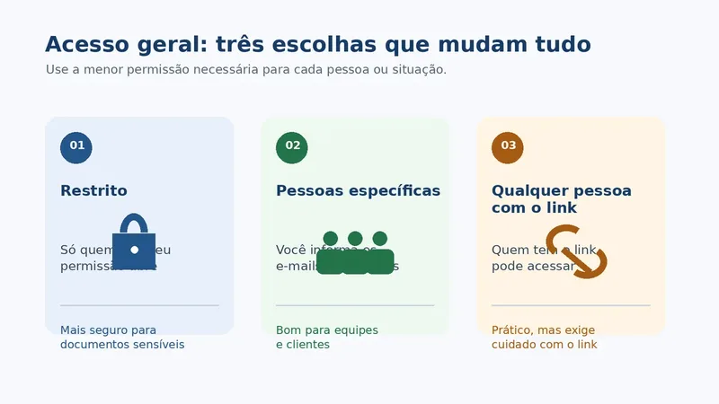 Diagrama com as três opções de acesso geral do Google Drive: restrito, pessoas específicas e qualquer pessoa com o link